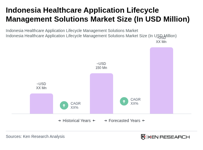 Indonesia Healthcare Application Lifecycle Management Solutions Market Size Indonesia Healthcare Application Lifecycle Management Solutions Market Size